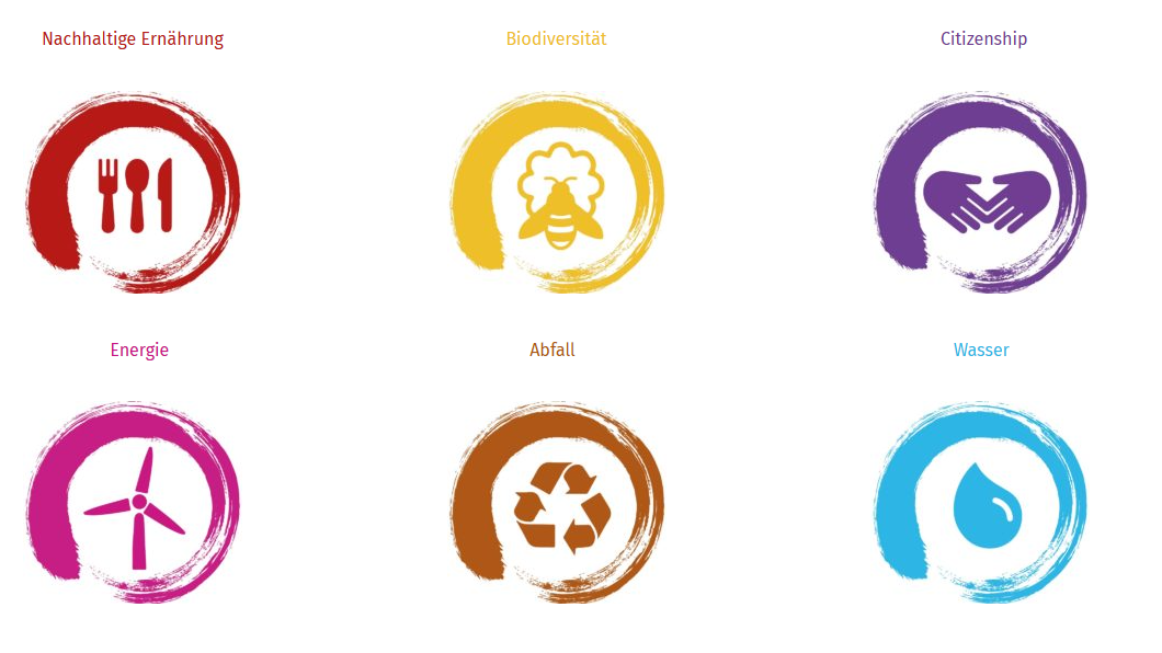 Themenfelder Eco-Schools